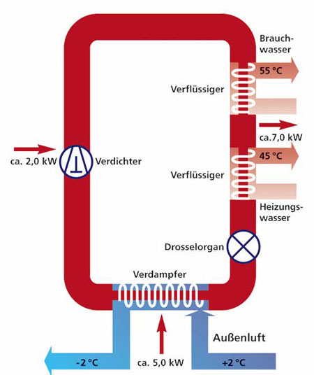 Wärmepumpe Funktionsweise