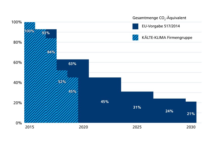 GWP Reduzierung 2019 GWP Reduzierung 2019