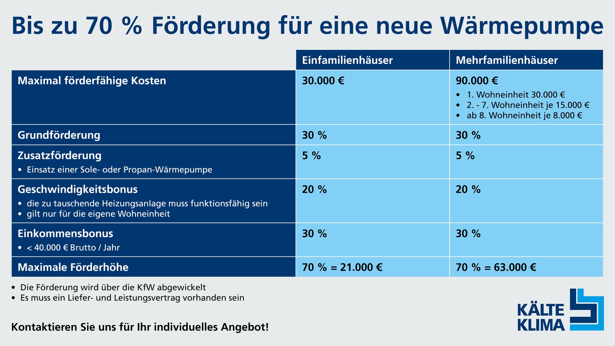 Bis zu 70 % Förderung für eine neue Wärmepumpe