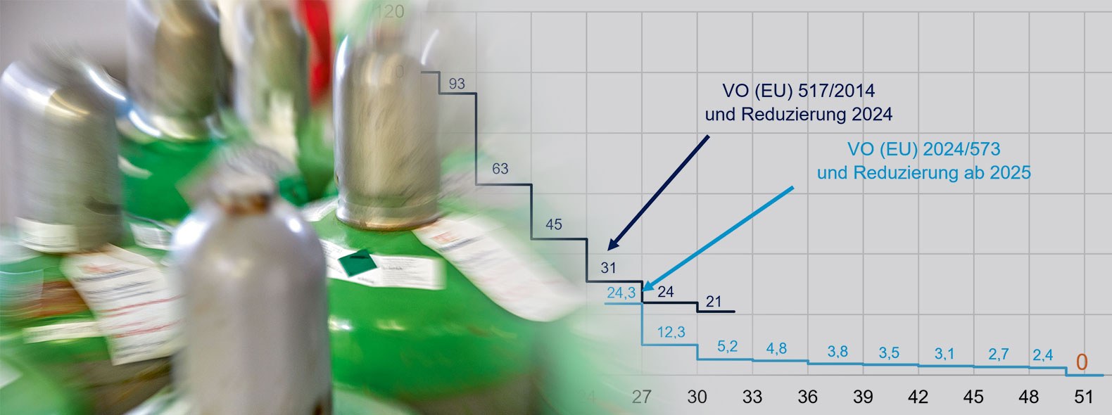 Aktuelle F-Gase Verordnung